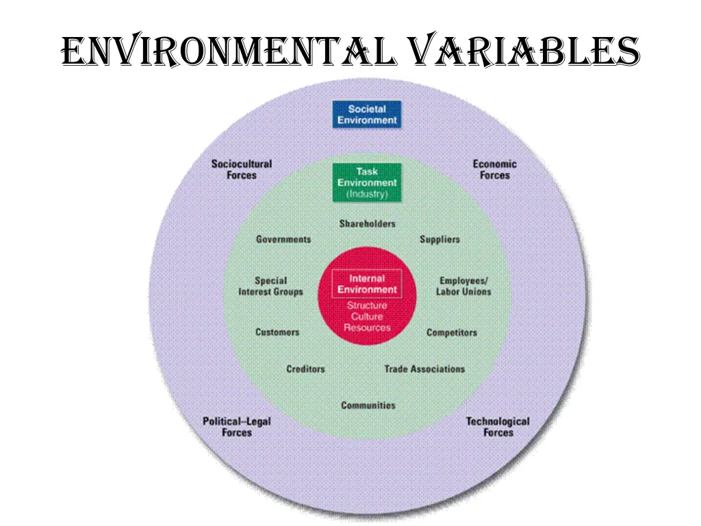 environmental variables