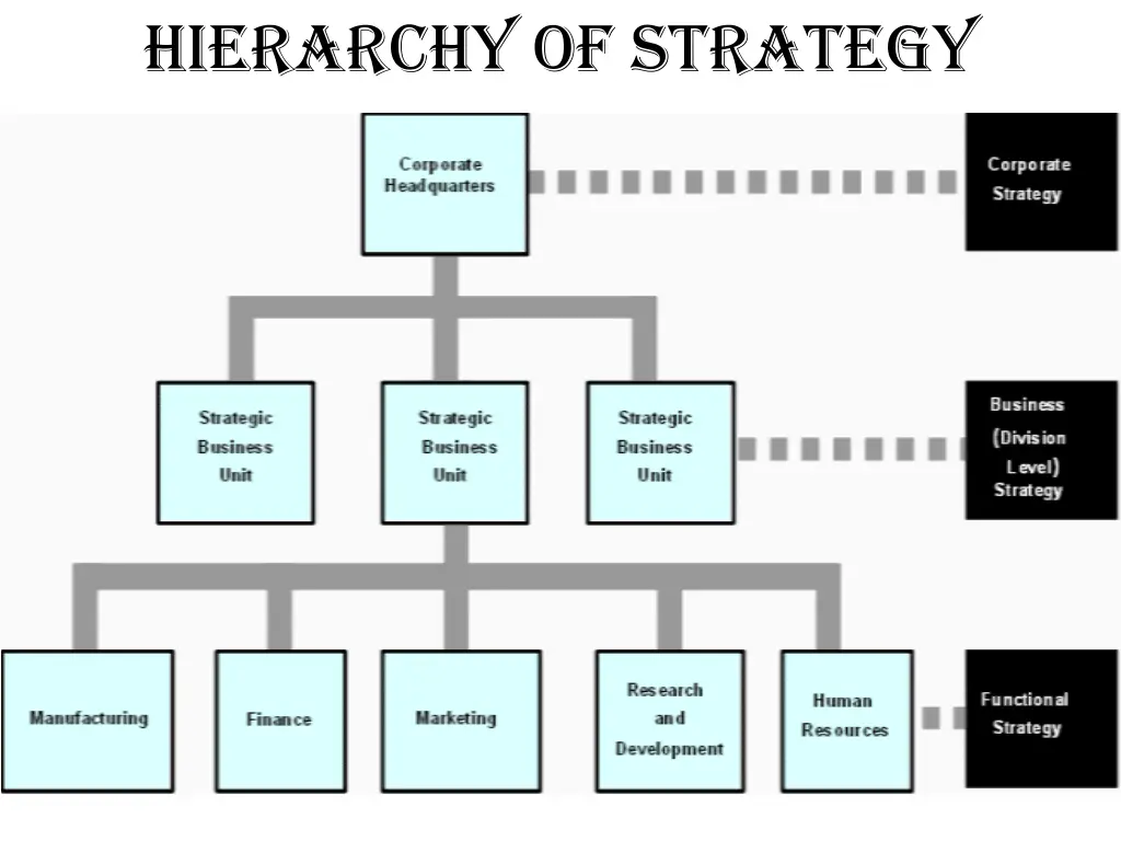 hierarchy of strategy