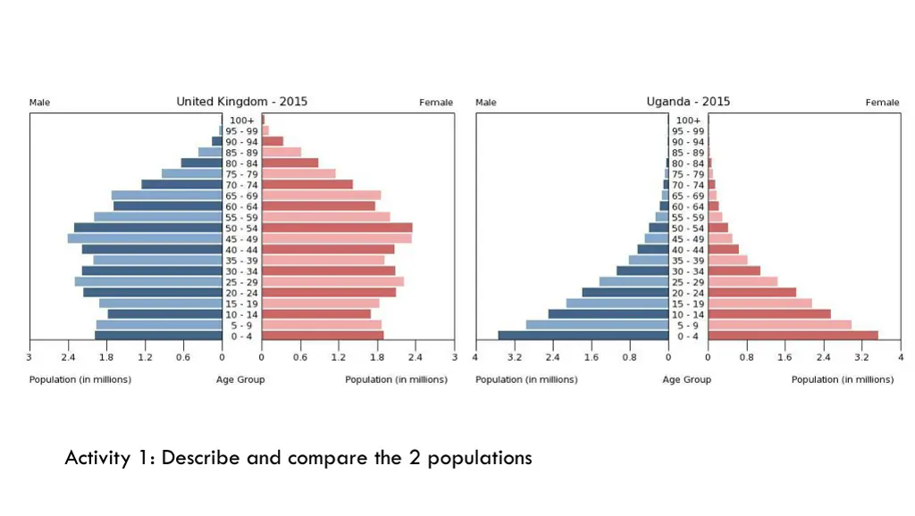 activity 1 describe and compare the 2 populations