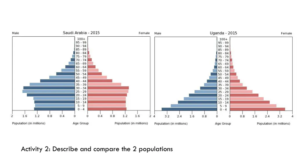 activity 2 describe and compare the 2 populations