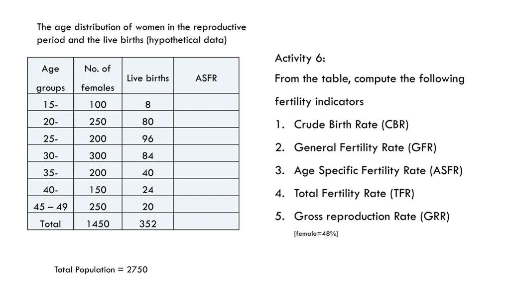 the age distribution of women in the reproductive 1