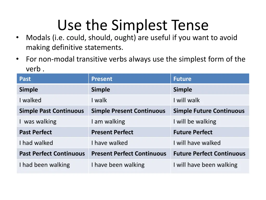 use the simplest tense modals i e could should