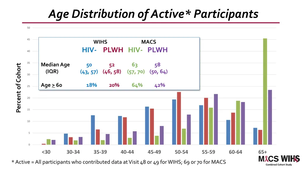 age distribution of active participants
