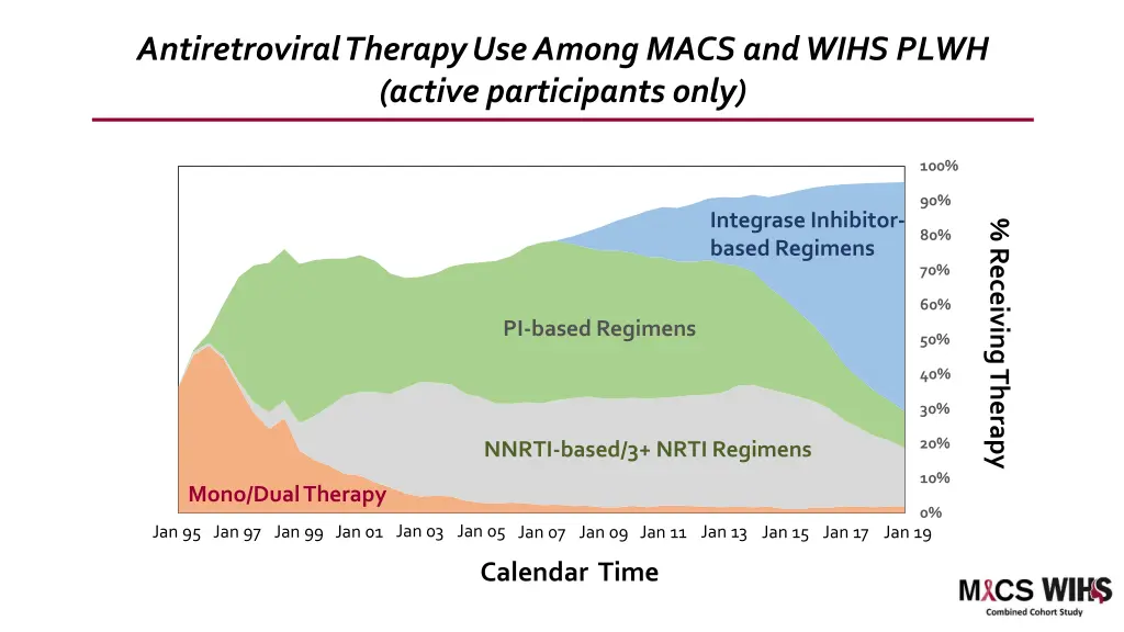 antiretroviral therapy use among macs and wihs