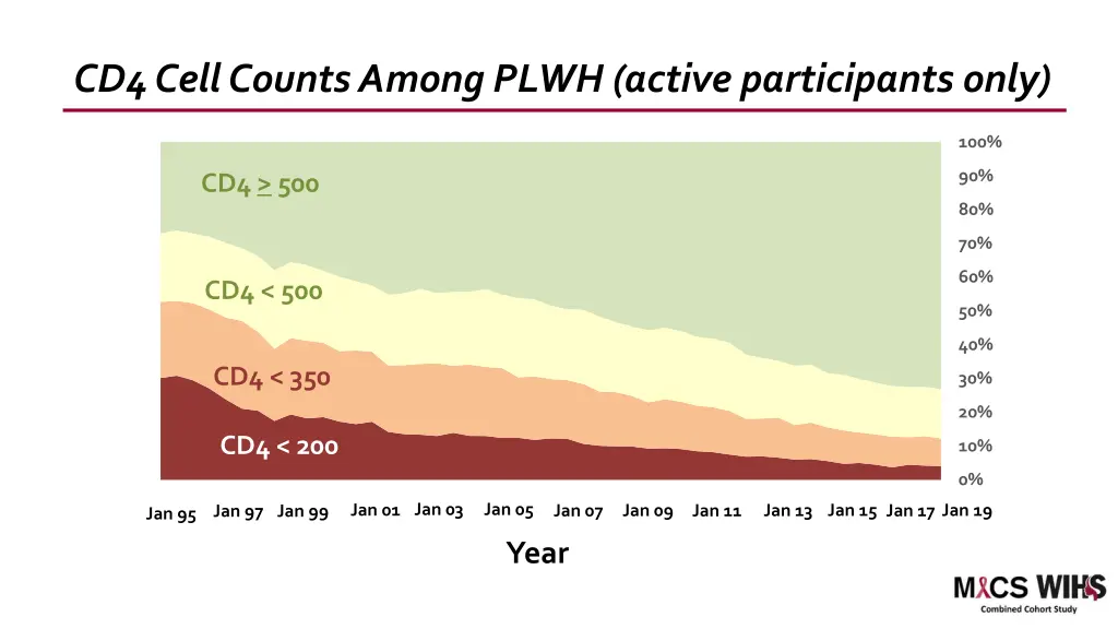 cd4 cell counts among plwh active participants