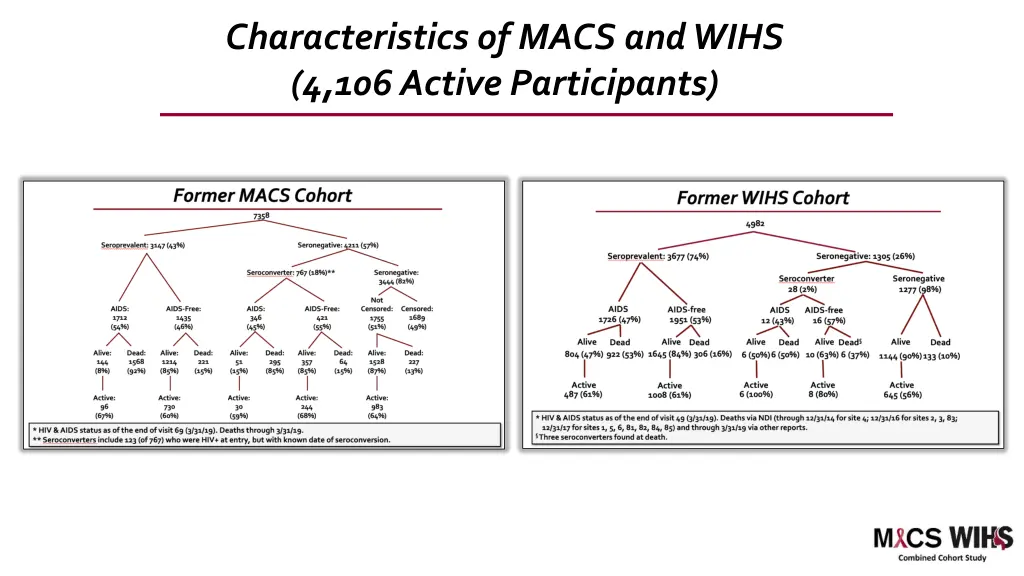characteristics of macs and wihs 4 106 active