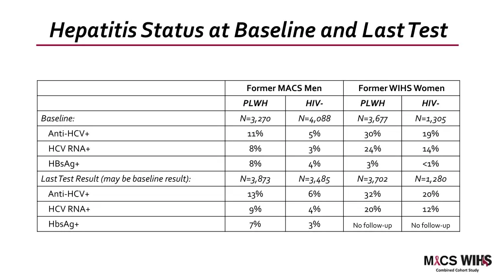 hepatitis status at baseline and last test