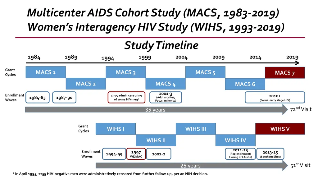 multicenter aids cohort study macs 1983 2019