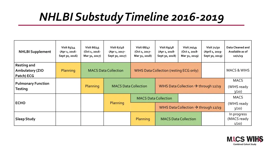 nhlbi substudy timeline 2016 2019