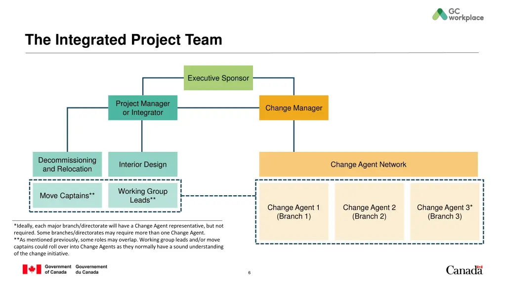 the integrated project team