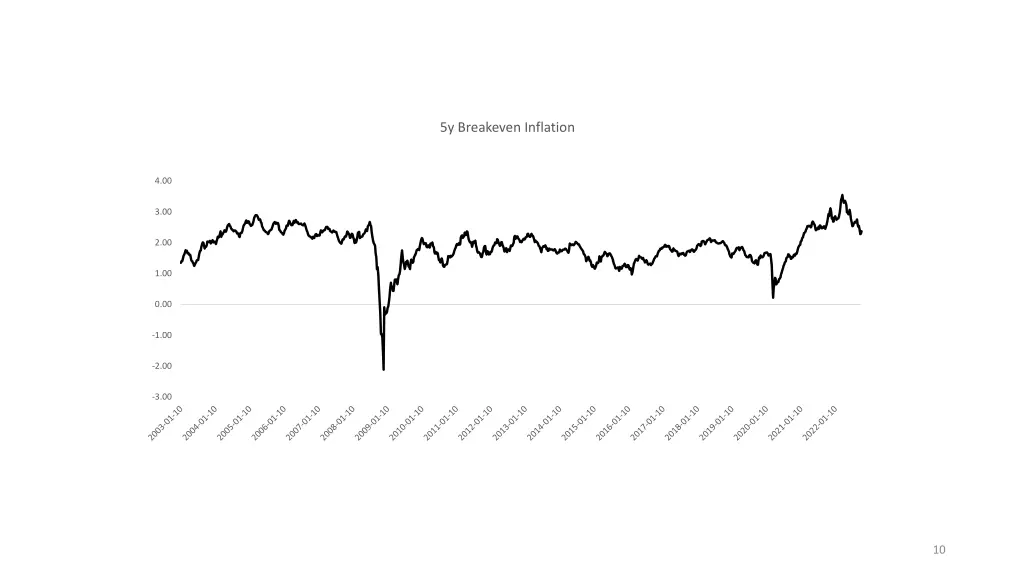 5y breakeven inflation