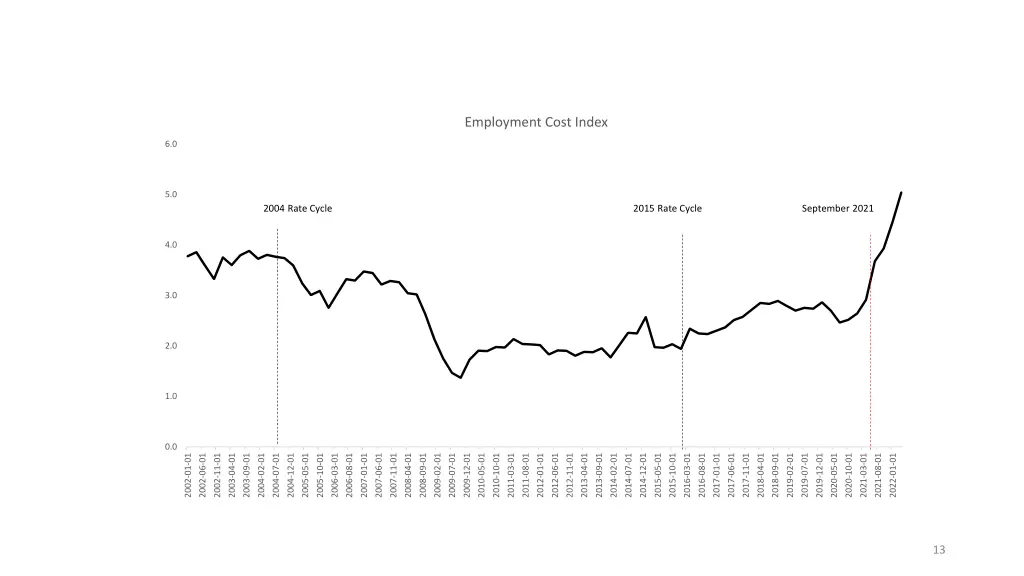 employment cost index
