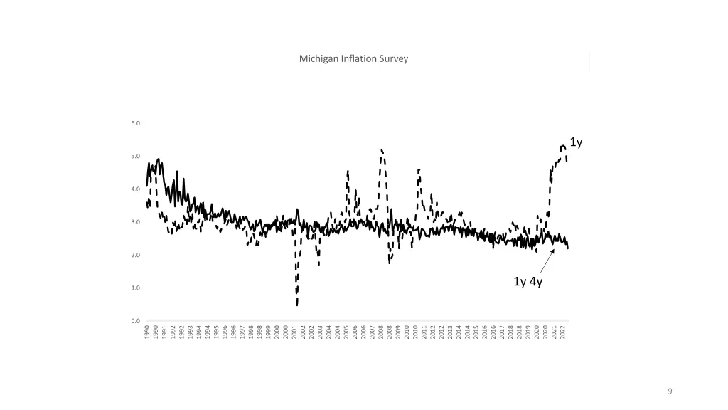 michigan inflation survey 5y red and 1y4y blue