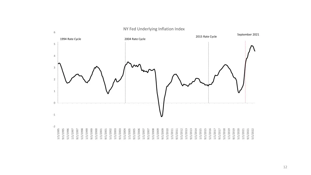 ny fed underlying inflation index