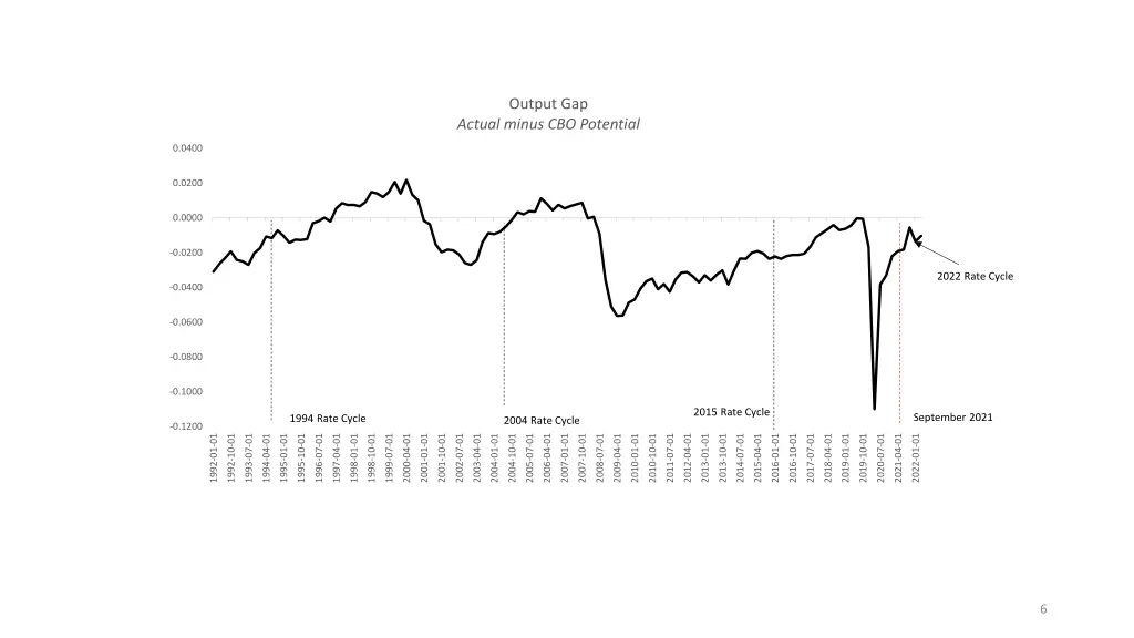 output gap