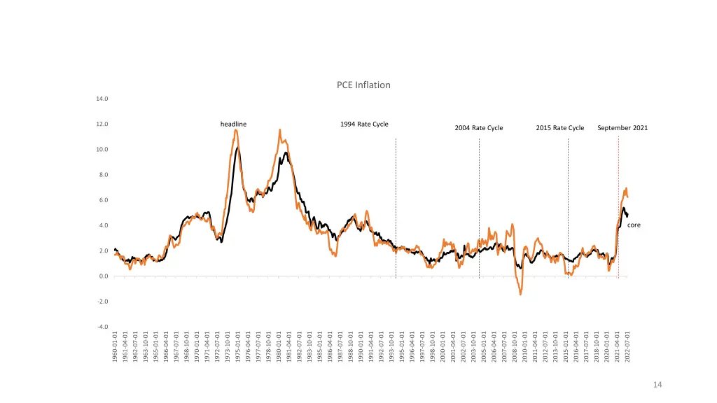pce inflation
