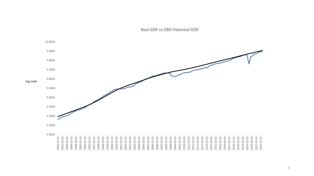 real gdp vs cbo potential gdp