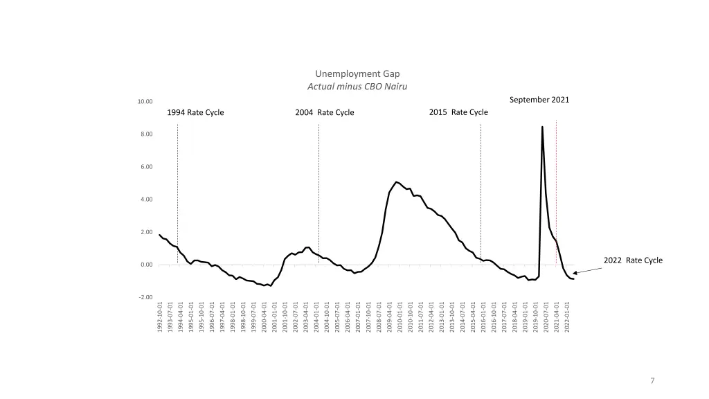 unemployment gap actual minus cbo nairu