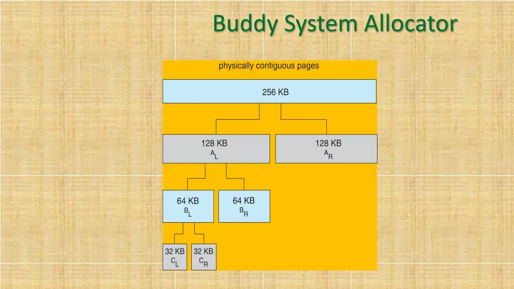 buddy system allocator