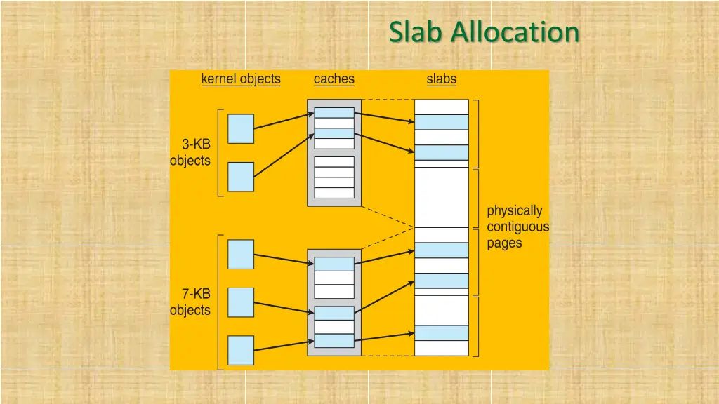 slab allocation