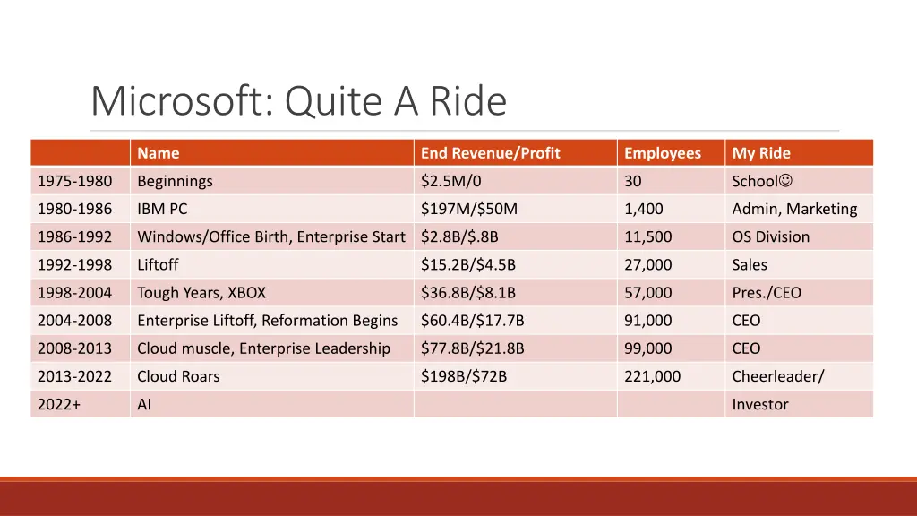 microsoft quite a ride