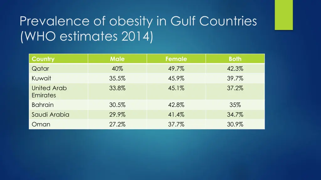 prevalence of obesity in gulf countries