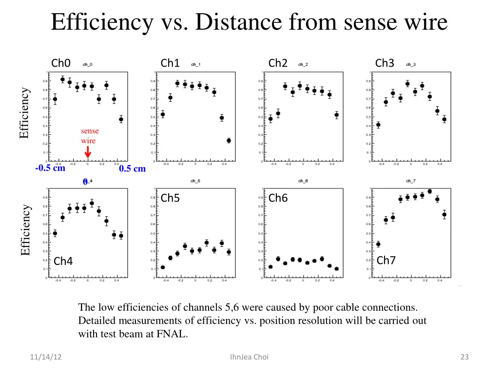 efficiency vs distance from sense wire