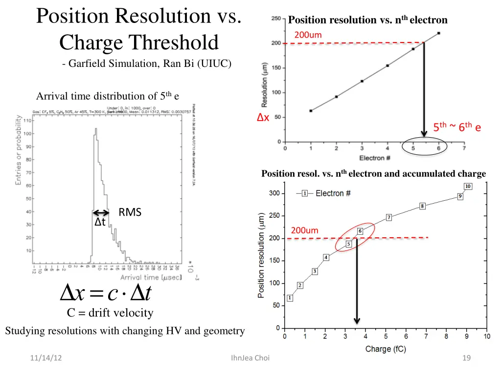 position resolution vs charge threshold garfield