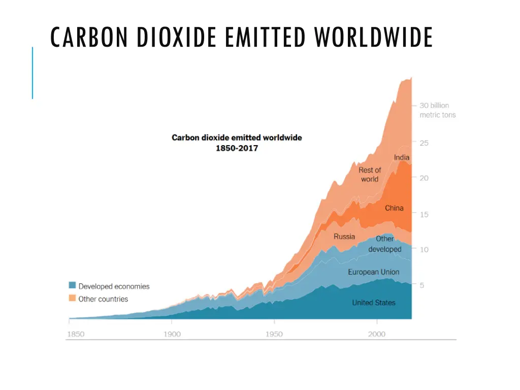 carbon dioxide emitted worldwide