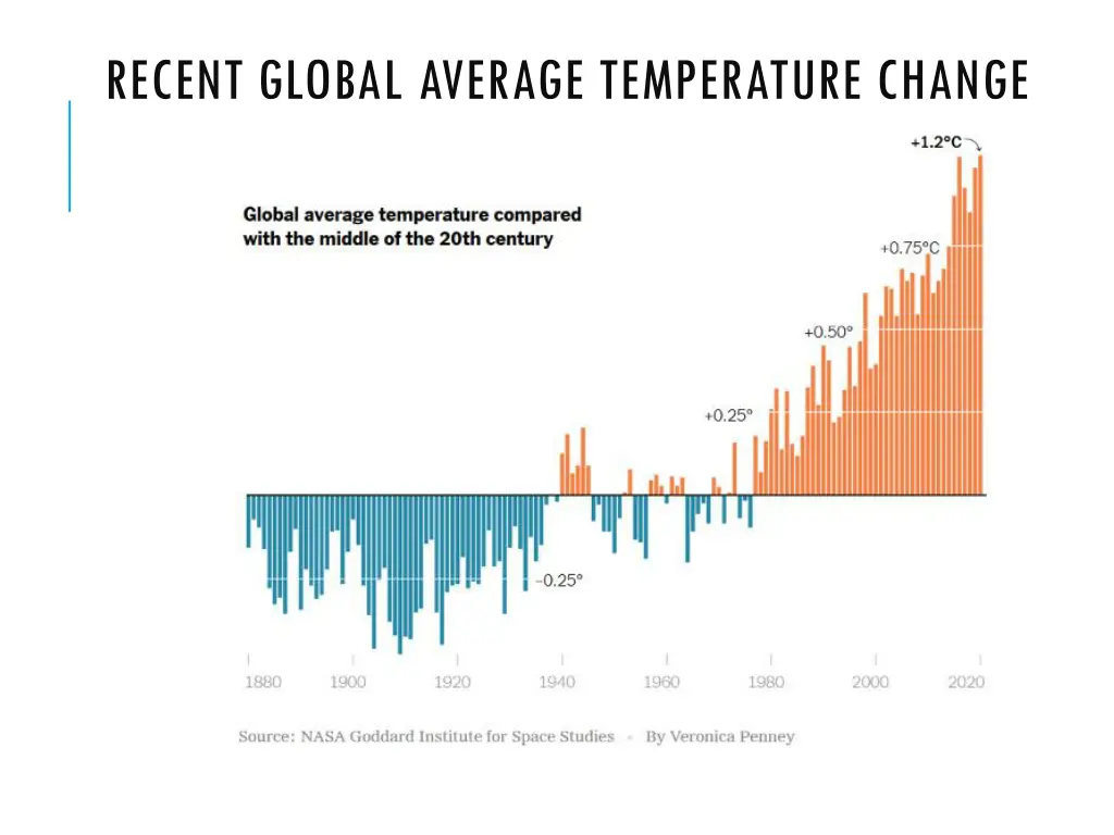 recent global average temperature change