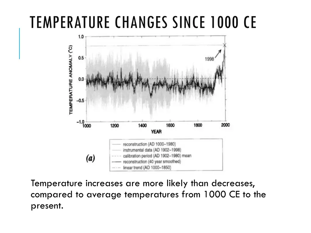 temperature changes since 1000 ce