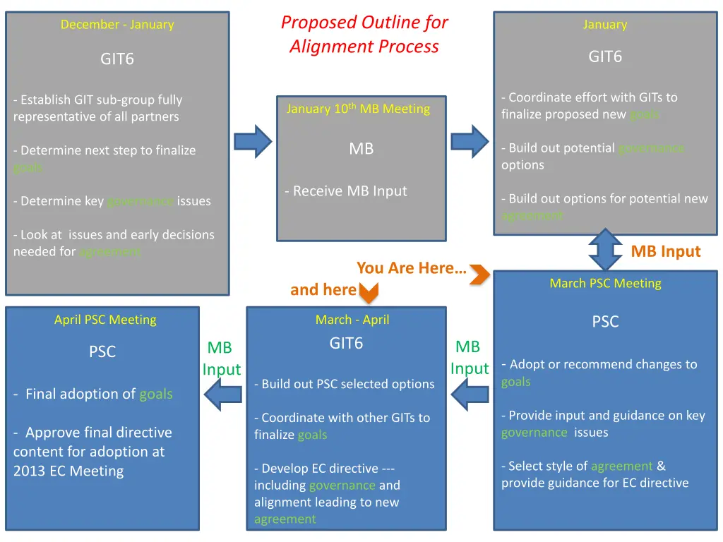 proposed outline for alignment process