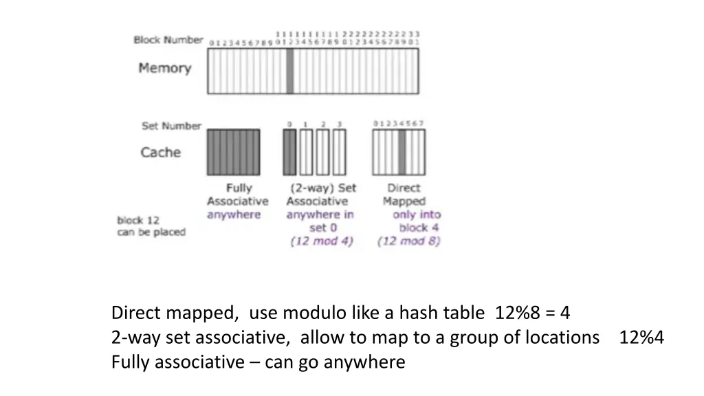 direct mapped use modulo like a hash table