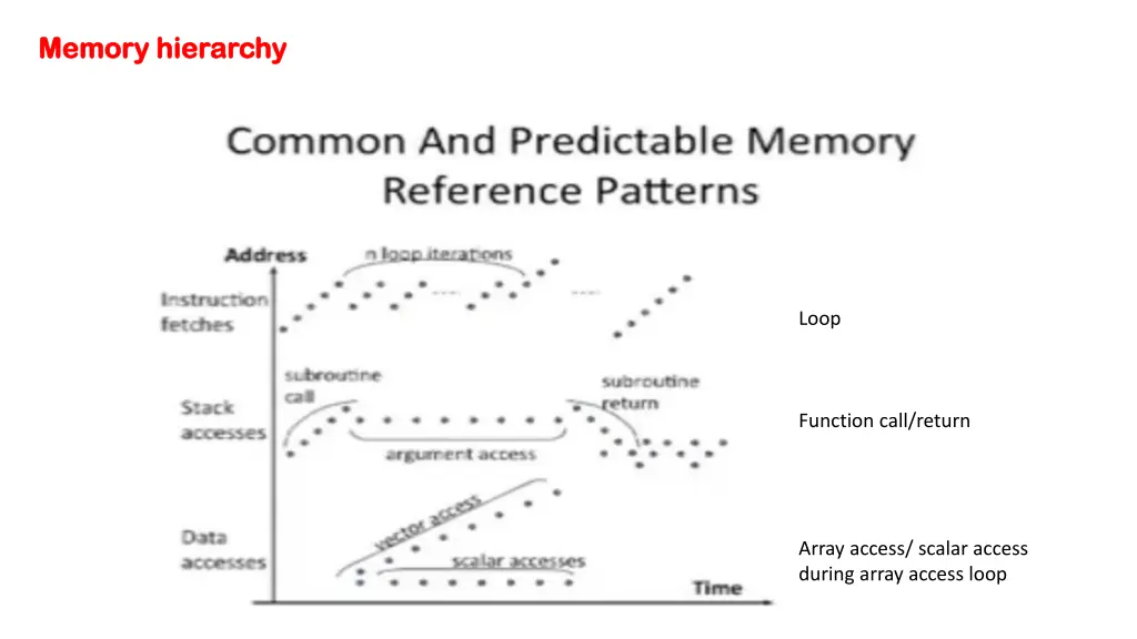 memory memory hierarchy hierarchy 3