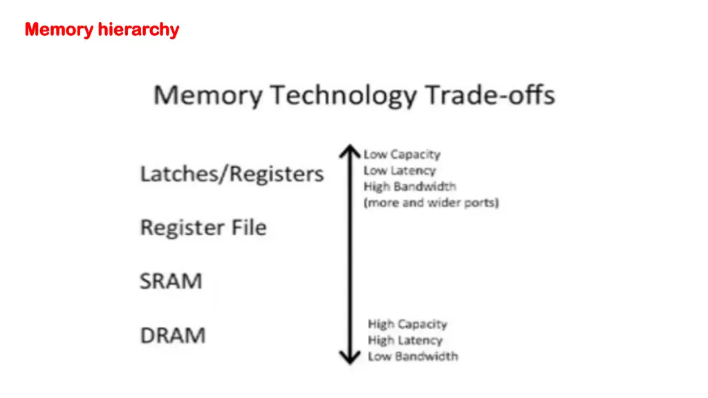 memory memory hierarchy hierarchy