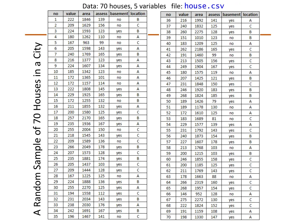 data 70 houses 5 variables file house csv