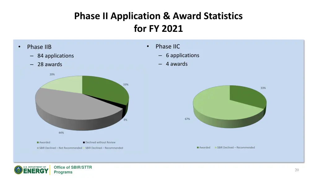 phase ii application award statistics for fy 2021 1
