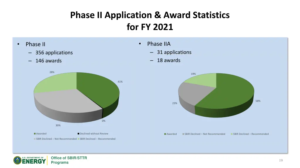 phase ii application award statistics for fy 2021