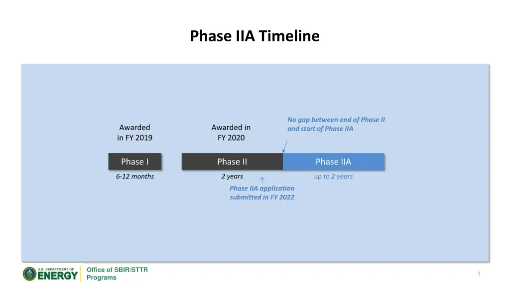phase iia timeline