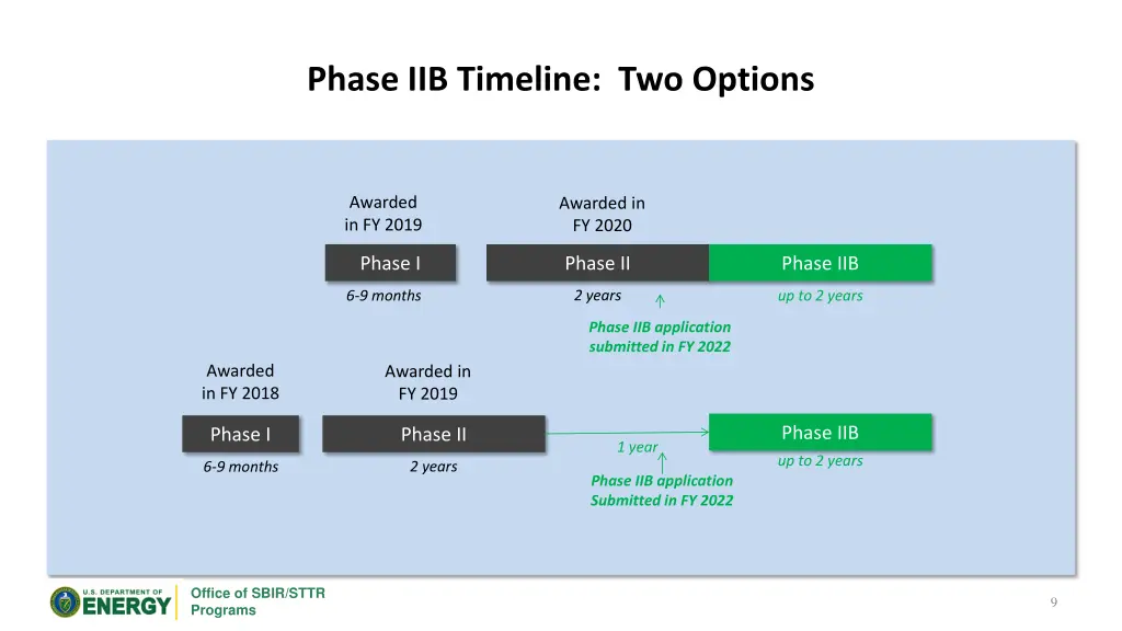 phase iib timeline two options