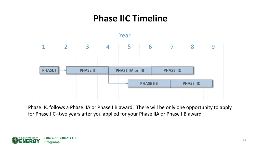 phase iic timeline