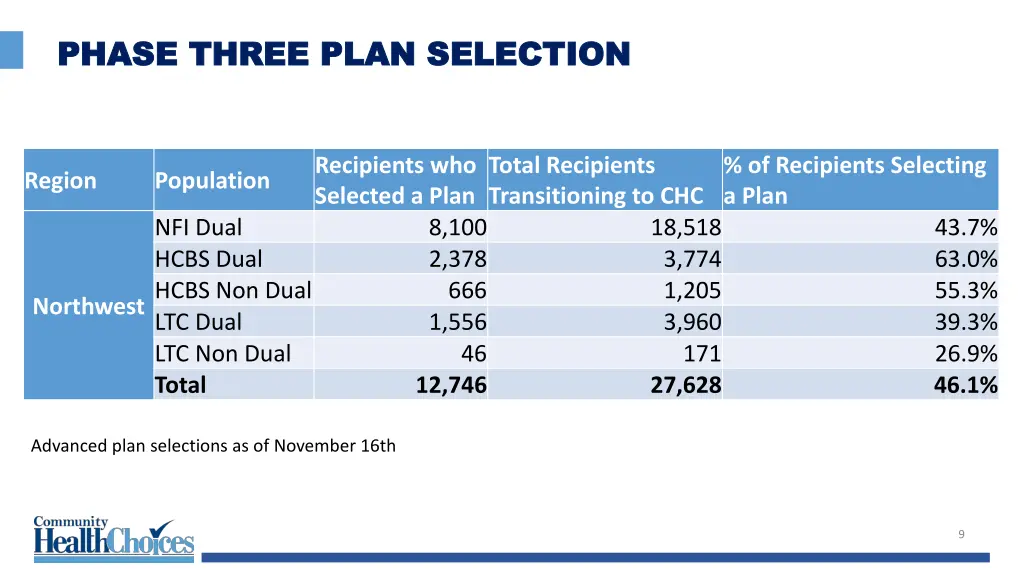 phase three plan selection phase three plan 2