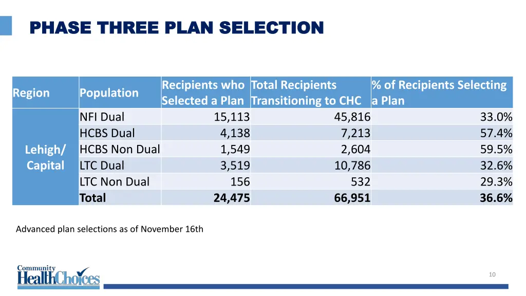 phase three plan selection phase three plan 3
