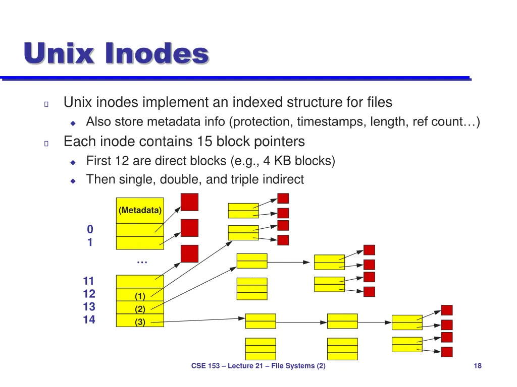 unix inodes