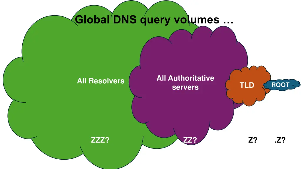 global dns query volumes