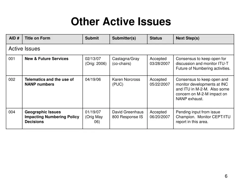 other active issues