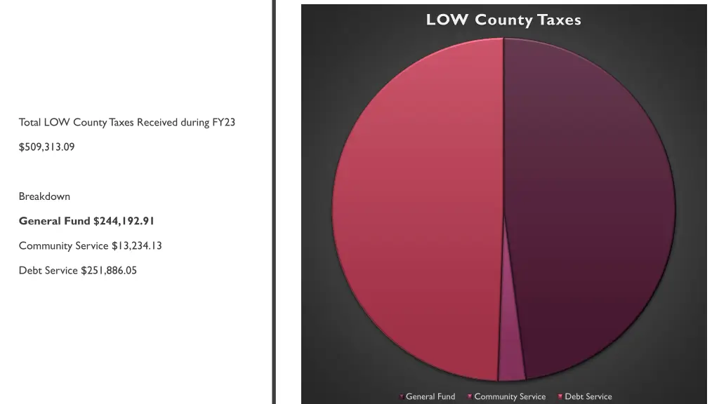 low county taxes