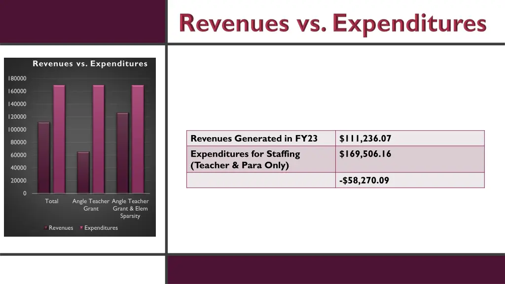 revenues vs expenditures