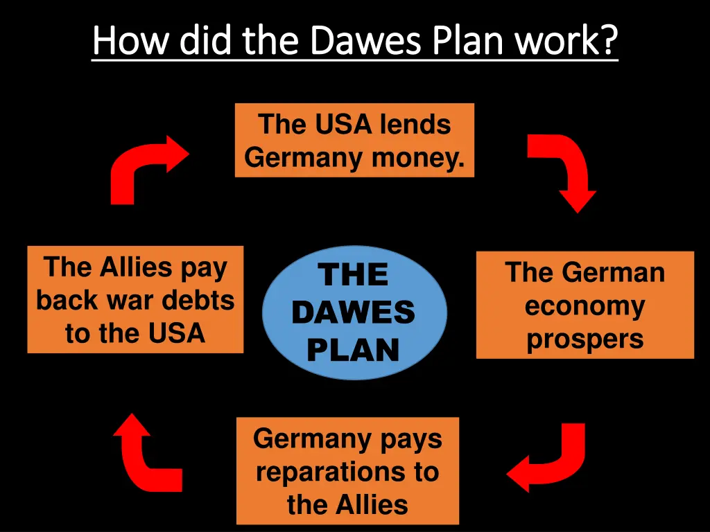 how did the dawes plan work how did the dawes