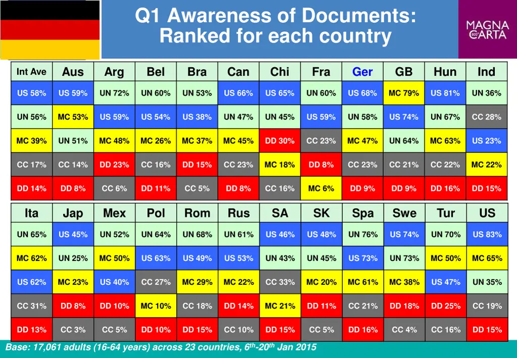 q1 awareness of documents ranked for each country